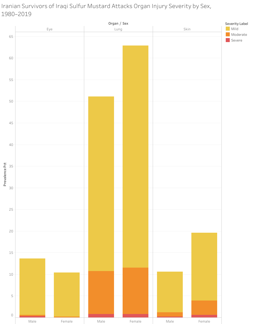Iranian Survivors of Iraqi Sulfur Mustard Attacks_ Organ Injury Severity by Sex, 1980–2019